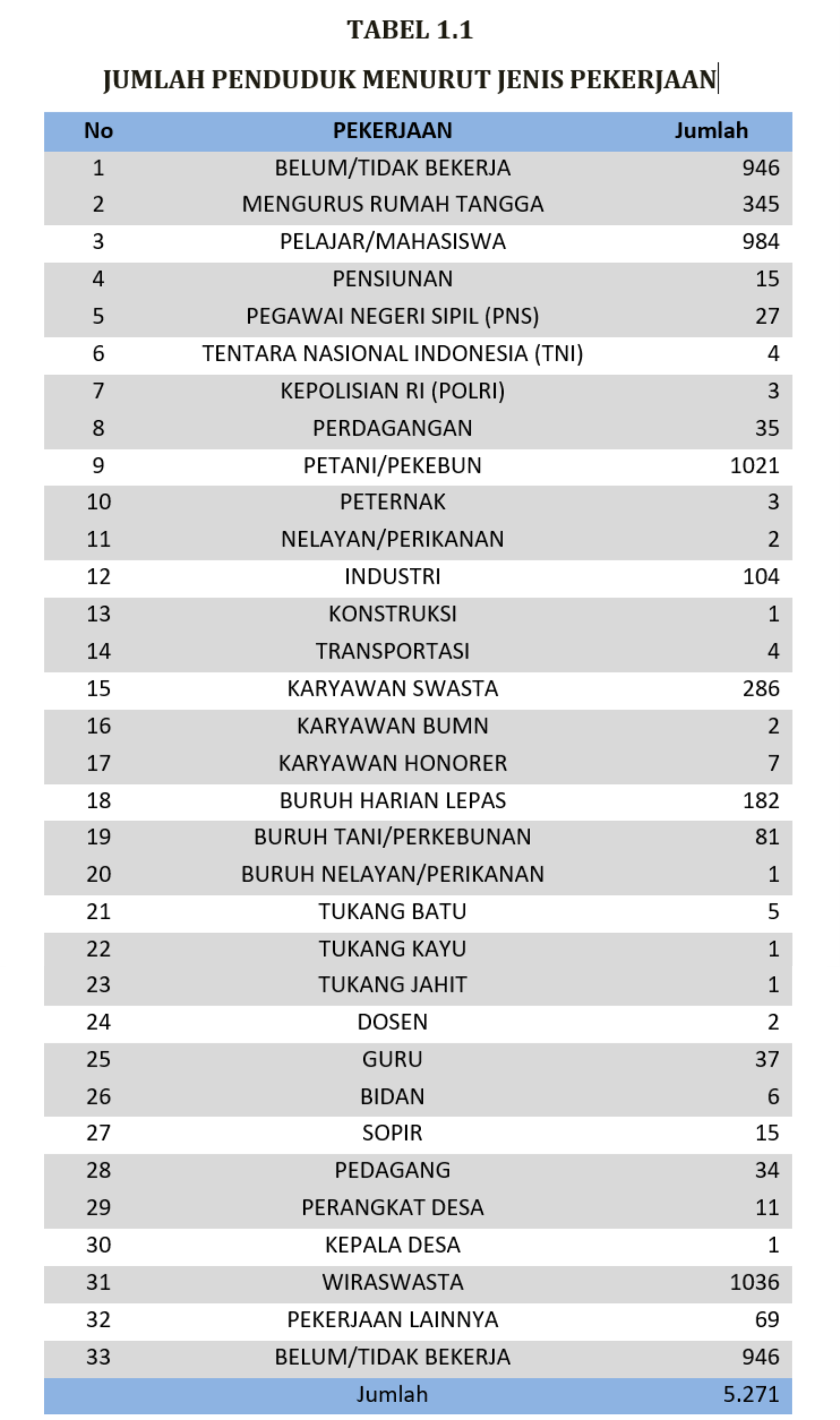 Tabel Pekerjaan